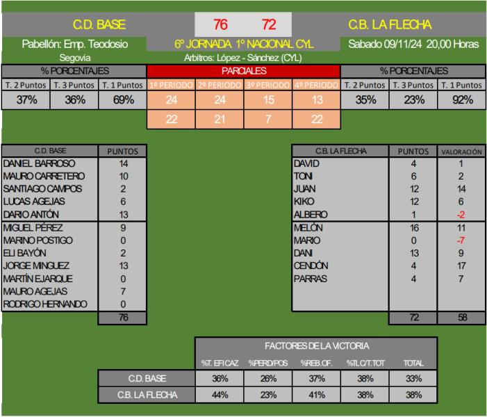 Derrota del Primera Nacional en Segovia